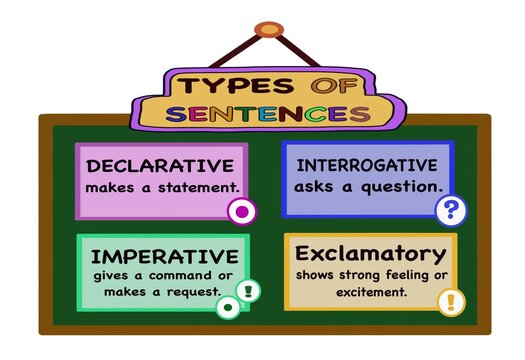 Educational illustration explaining four types of sentences: declarative, interrogative, imperative, and exclamatory, designed as a colorful classroom grammar learning resource.