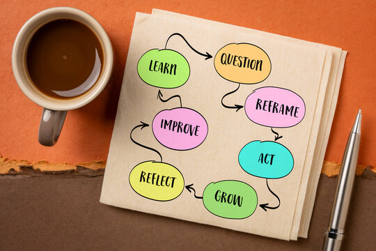 Learn,  Question,  Reframe, Act, Grow, Reflect, Improve. Mindset framework cycle illustrating continuous learning, critical thinking, purposeful action, personal growth.