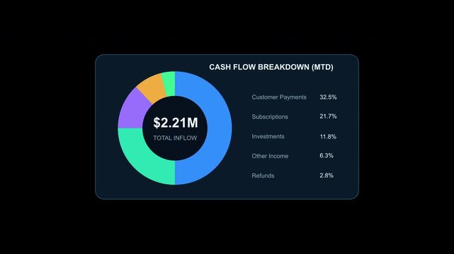Cash Flow Breakdown finance dashboard HUD user interface with inflow outflow analysis, liquidity indicators, charts, metrics and futuristic fintech motion graphics