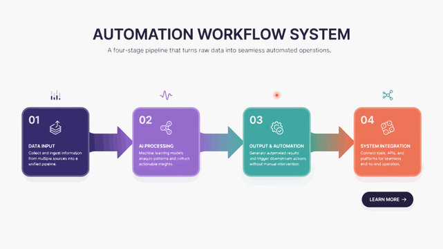 Four stage automation workflow system diagram with data input ai processing output and integration stages pipeline stages process