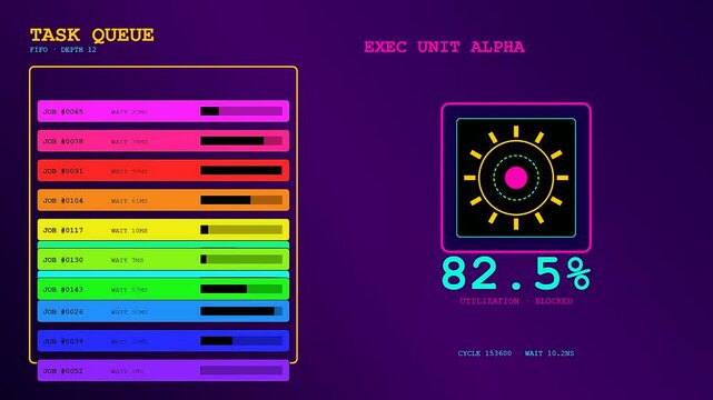 Compute latency is shown in this motion graphic interface featuring multiple dynamic job queues and a fluctuating percentage counter for system processing cycles and wait times