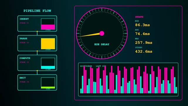 Compute latency dashboards showing real time pipeline flow data metrics with fluctuating graph bars and circular gauge displays in a sleek digital monitoring system interface panel