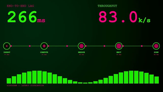 Monitoring computer latency data trends on a digital interface showing network throughput metrics displayed as bright neon green graphs across three distinct system process panels