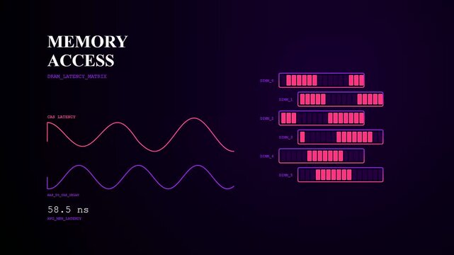 Digital displays showing compute latency metrics with oscillating waveforms and fluctuating memory address status bars in a series of animated analytical data processing sequences shown here
