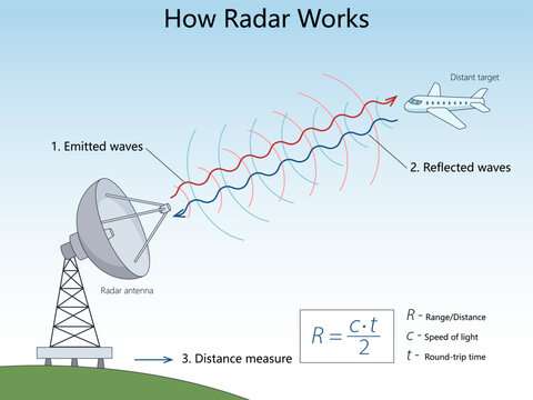 how a radar antenna emits waves, receives reflections from an aircraft, and calculates target distance using travel time diagram hand drawn schematic vector. Science educational illustration