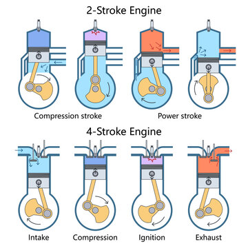 two-stroke and four-stroke combustion engine cycles, showing intake, compression, ignition, power, exhaust, piston, and crankshaft movement diagram hand drawn vector. Science educational illustration