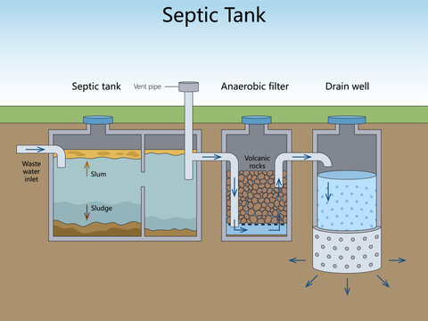wastewater flow through a septic tank, anaerobic volcanic rock filter, vent pipe, and underground drain well diagram hand drawn schematic vector. Science educational illustration