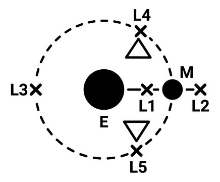 Lagrange Points Illustration Earth and Moon Orbital Mechanics