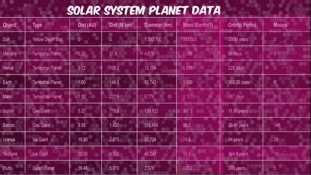 Educational Solar System Planet Data Table Infographic Displaying Scientific Information On Space Objects Over A Magenta Hexagonal Pattern Background With Glowing Digital Text And High Contrast Grid 
