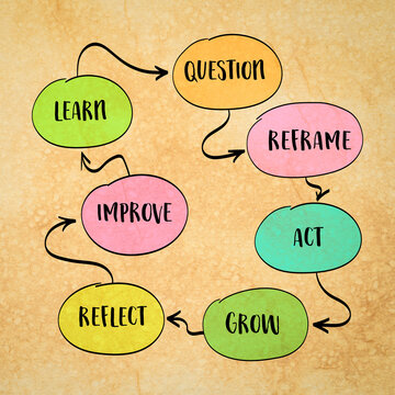 Learn,  Question,  Reframe, Act, Grow, Reflect, Improve. Mindset framework cycle illustrating continuous learning, critical thinking, purposeful action, personal growth.