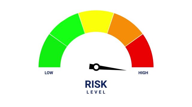 Risk level animated speedometer indicator pointing from low to high on 4k white background