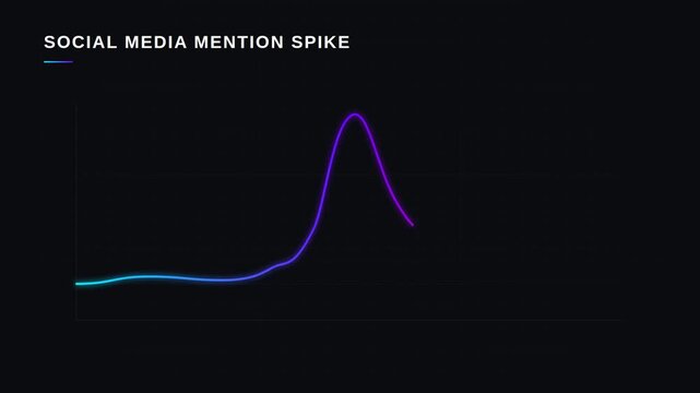 Digital data visualization for social media mention spike with trending topic notifications, for real-time analytics, market research, consumer engagement, online influence tracking