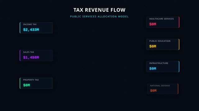 Tax revenue flow chart for income sales tax distribution to public services, for government budget allocation, economic management, fiscal policy, financial planning, national resources