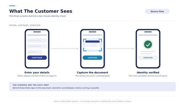 Identity verification app screens showing entry document capture and a verified result