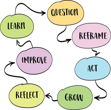 Learn,  Question,  Reframe, Act, Grow, Reflect, Improve. Mindset framework cycle illustrating continuous learning, critical thinking, purposeful action, personal growth, continuous self-improvement.