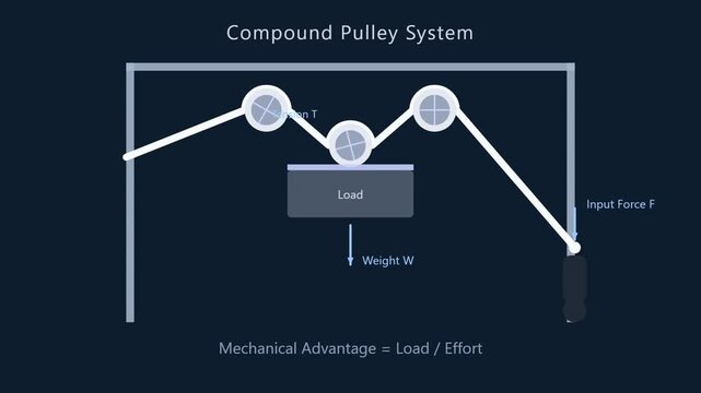 Educational physics diagram showing compound pulley systems with load weight and applied input force mechanics with technical diagrams explaining illustrates series technical