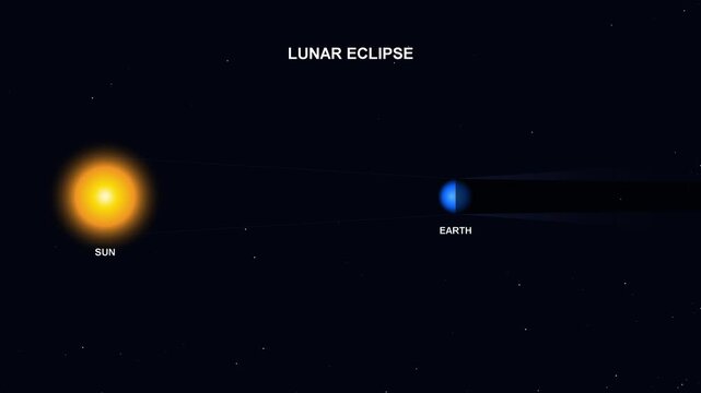 Lunar Eclipse Explained: Sun, Earth, Moon Alignment and Shadow Animation