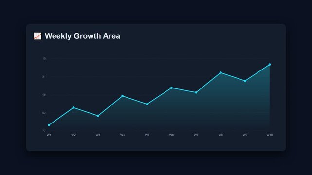 Weekly growth area chart animating on dark dashboard interface,