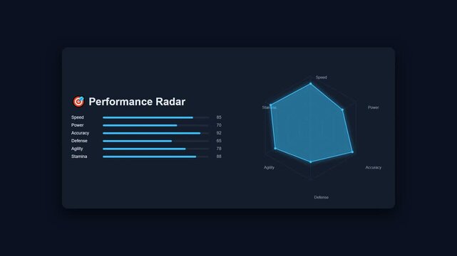 Performance radar chart animation on dark analytics dashboard
