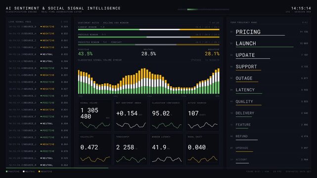 Explore the AI Sentiment and Social Signal Intelligence Dashboard with a three-panel layout showcasing real-time sentiment analysis and word frequency visualization.