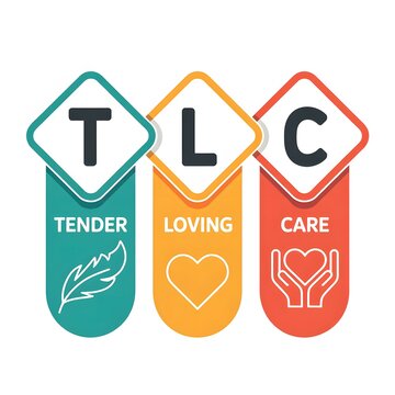 TLC acronym design representing tender loving care, featuring compassion, kindness, empathy, affection, emotional wellness, supportive relationships, nurturing, friendship, and connection togetherness