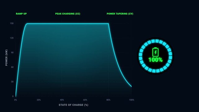 Optimized Electric Vehicle Charging Profile Visualizing Power Ramp Up, Peak, and Tapering.