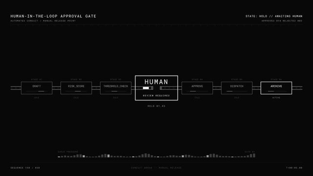 The Human-in-the-Loop Approval Gate visually illustrates the critical pause in automation for human judgment, highlighting the importance of review in decision-making processes.