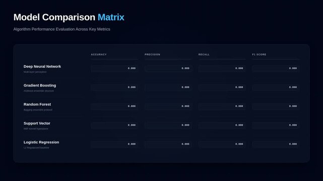 Model comparison matrix with machine learning algorithm performance metrics, for data science analysis, predictive modeling accuracy, precision, recall, optimal neural network selection