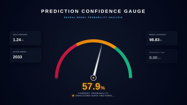 Digital prediction confidence gauge interface with neural model probability analysis with fluctuating data metrics, for artificial intelligence performance, machine learning evaluation,