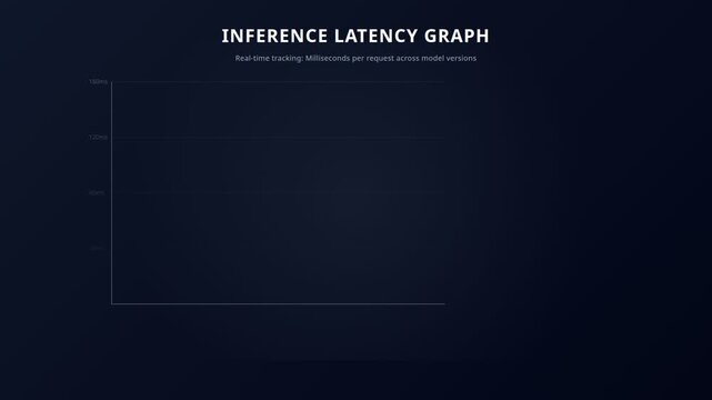 Inference latency graph for performance metrics across different artificial intelligence model versions, for data visualization, system efficiency, speed optimization, technical analysis