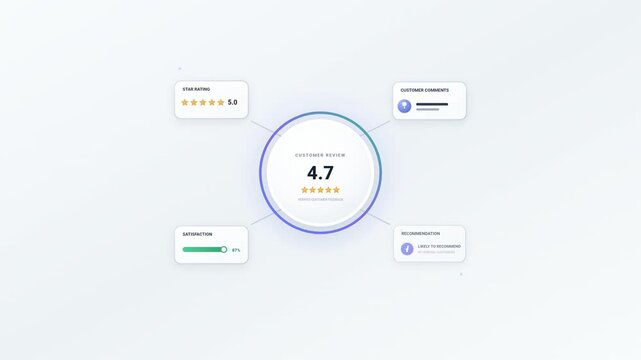 Customer feedback concept with star ratings and review cards surrounding a central score