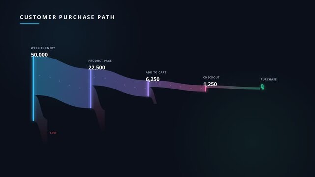 Customer purchase path funnel visualization for website entry to conversion, for data analytics, e-commerce growth strategies, sales pipeline optimization, digital marketing performance