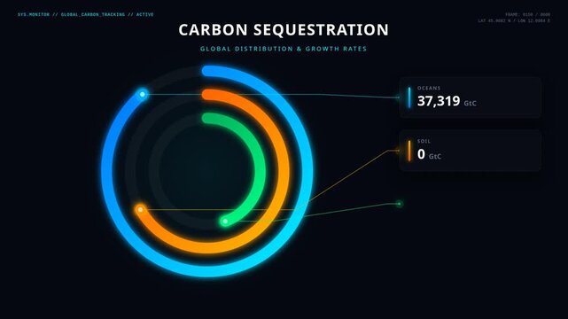 Carbon sequestration data dashboard with oceanic, soil, biomass storage metrics, for climate change analysis, environmental monitoring, sustainability research, global ecosystem health