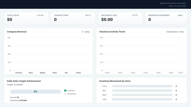 Financial performance dashboard showing zero sales data