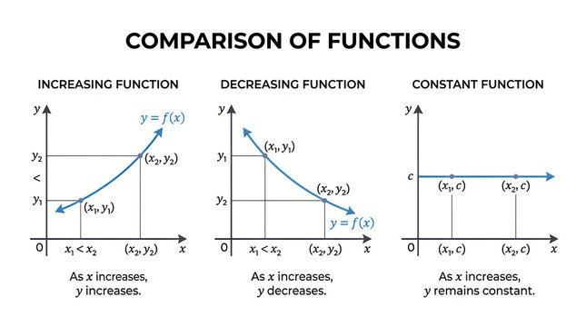 Mathematical comparison of exponential and constant functions on graphs