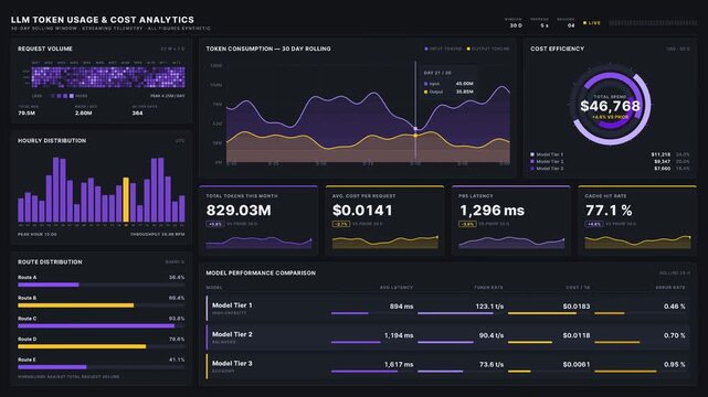 Explore a sophisticated 4K LLM Token Usage and Cost Analytics Dashboard featuring dynamic charts and KPI cards in a muted color palette with vibrant accents.