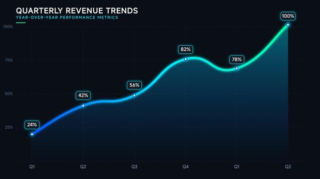 Modern business data visualization of upward revenue trends and percentage growth over multiple quarters