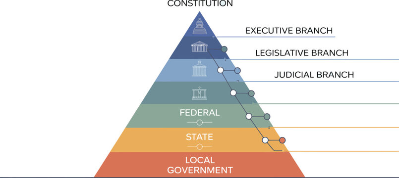 Government Hierarchy Pyramid: A pyramid diagram illustrating the structure of government, from local government at the base to federal, state, and branching into executive, legislative.