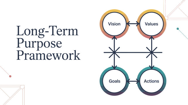 Long-Term Purpose Framework: A visual diagram illustrating the interconnected elements of vision, values, goals, and actions.
