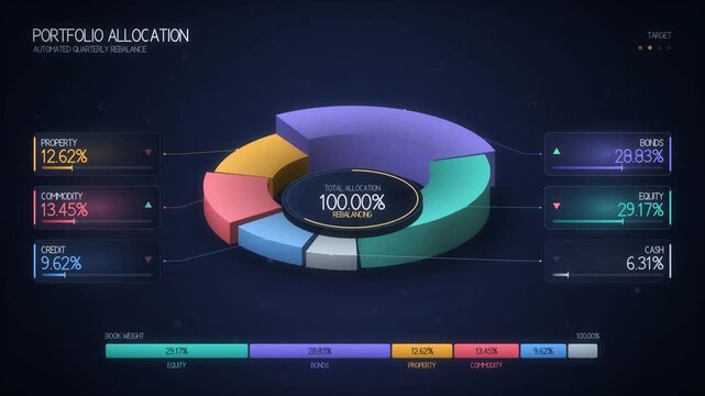 Animated 3D donut chart showing investment portfolio allocation rebalancing across asset classes
