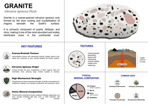 Granite &mdash; Intrusive Igneous Rock, Mineral Composition, Texture, Formation and Common Uses