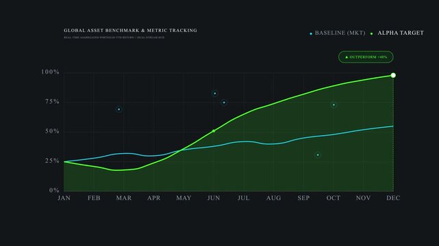 Global Asset Benchmark Tracking Chart Animation Alpha Target Outperforms Market YTD Return on Dark UI