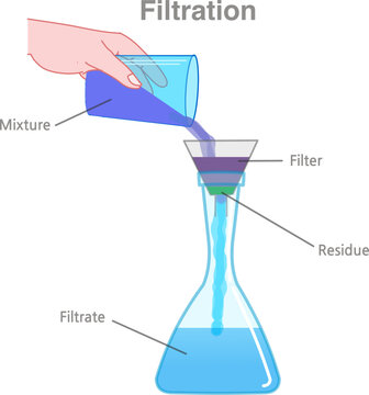 Filtration uses filter,  funnel to separate solids from liquids. Survival in nature. Not AI, draw. Illustration vector