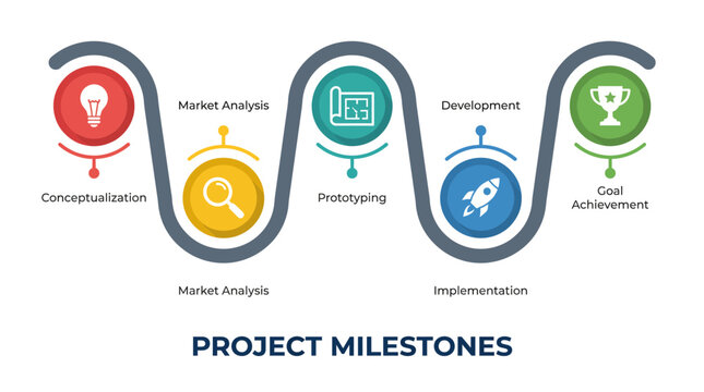 An organized infographic displaying project milestones, including conceptualization, market analysis, prototyping, development, implementation, and achievement.