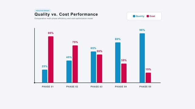Animated Quality Vs Cost Performance Bar Chart, Multi-Phase Business Efficiency and Optimization Infographic