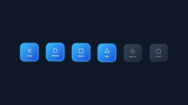 Software Development Lifecycle Workflow Animation Showing Stages from Planning to Scaling on Dark Background