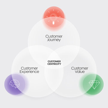 Customer Centricity venn diagram infographic chart banner with icon vector for presentation template has customer journey, customer value and customer experience. Business strategy for customer needs.