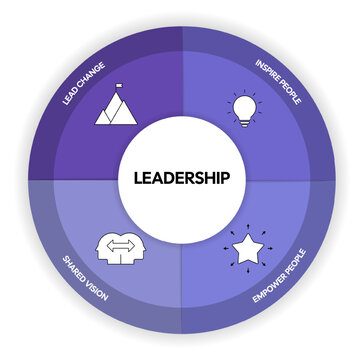 Leadership diagram chart infographic banner template with icon vector for presentation has lead change, inspire people, empower people and shared vision. Team leadership empowerment and setting vision