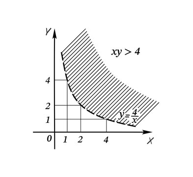 Graph of the nonlinear inequality xy>4, showing the hyperbola xy=4 as the boundary