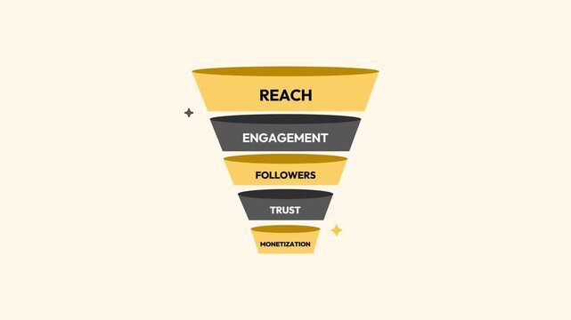 Social media marketing funnel showing reach, engagement, and monetization strategy illustration for digital growth success. 4k animation.